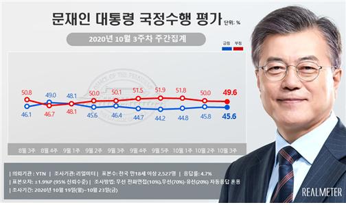 문재인 대통령 국정 수행 지지율이 지난주에 비해 소폭 하락했다. 다만 더불어민주당 지지율은 오히려 상승한 것으로 나타났다. 반면 국민의힘 지지율이 빠지면서 여야의 지지율은 오차범위 밖까지 격차가 벌어졌다. 리얼미터가 YTN 의뢰로 전국 18세 이상 유권자 2527명을 대상으로 실시한 10월 3주차(19일~23일) 조사 결과, 문 대통령의 국정 수행 지지율은 지난주보다 0.2%p 떨어진 45.6%로 집계됐다. 반면 민주당의 지지율은 지난주보다 2.9%포인트 오른 35.1%를 기록했다. 국민의힘은 같은 기간 2.3%포인트 내린 27.3%로 나타났다. 민주당과 국민의힘 격차는 7.8%포인트로 한 주 만에 오차범위 밖의 차이를 보였다. 리얼미터에 따르면 김봉현 전 스타모빌리티 회장의 옥중 폭로를 통해 라임·옵티머스 사건 관련 '야권 연루' '검찰 비위' 등에 대한 보도가 이어지면서 여권이 검찰 개혁을 고리로 결집한 것이 상승요인으로 작용한 것으로 보인다고 설명했다.이외에 열린민주당 7.1%, 국민의당 6.8%, 정의당 5.4%, 기본소득당 0.8% 순이었다. 이 기간 무당층은 1.4%포인트 오른 15.0%로 확대됐다. 무당층과 함께 지지 정당 없음·모름이라고 답한 응답자 비율은 총 30%에 달했다. 이는 지난주 27.2%보다 2.8%포인트 늘어난 수치다. 이번 조사의 표본오차는 95% 신뢰수준에서 ±1.9%포인트다. 응답률은 4.7%다. 자세한 사항은 리얼미터 홈페이지와 중앙선거여론조사심의위원회 홈페이지를 참조하면 된다.