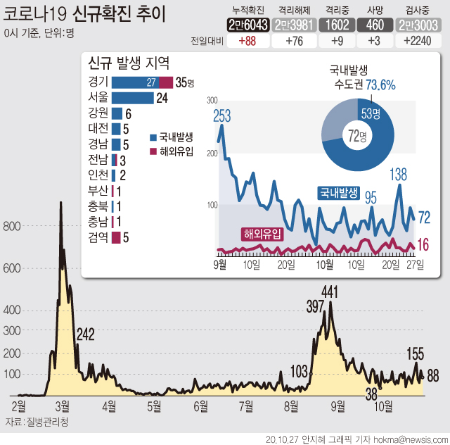 27일 0시 기준 코로나19 신규 확진 환자는 88명이다. 집단감염이 발생한 요양시설과 장애인복지시설 등 감염시 취약시설에서 추가 확진 환자가 발생하고 있다.
