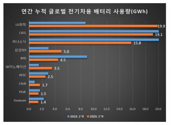 LG화학이 올해 1~9월까지 세계 전기차 배터리 시장에서 1위 자리를 지켰다. 2위인 중국 CATL과의 격차를 더욱 확대하며 선두를 더욱 굳건히 했다.(사진=SNE리서치 제공)