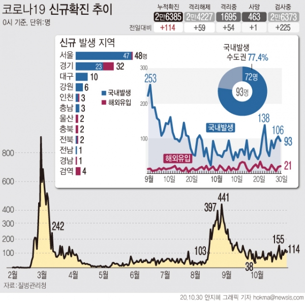 30일 0시 기준 국내 '코로나19' 신규 확진자가 114명으로 집계됐다. 전날 오후 6시 기준 서울 지역에선 강남구 럭키사우나 관련 확진 환자가 8명 추가로 확진돼 24명까지 확인됐다.