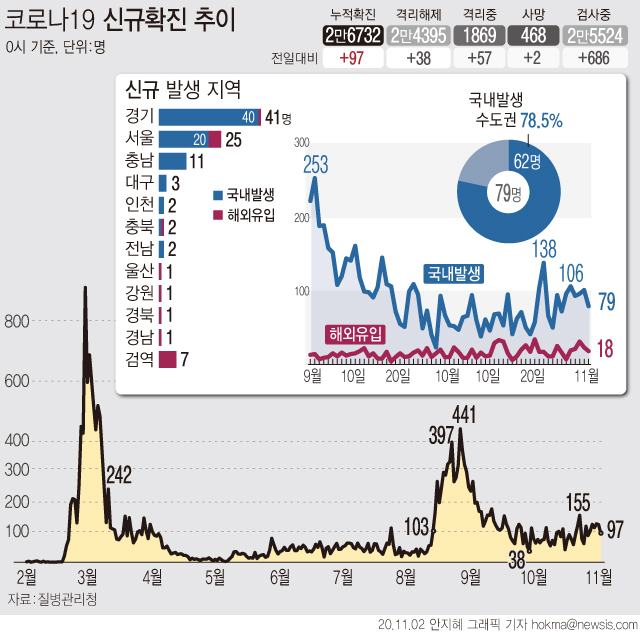 2일 0시 기준 국내 '코로나19' 신규 확진자 수가 97명으로 집계됐다. 국내발생 확진자는 79명, 해외유입 확진자는 18명이다.