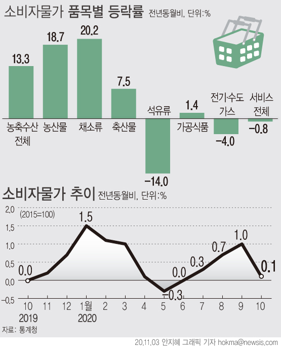 지난달 소비자물가 상승률이 0.1%를 기록해 4개월 만에 최저 상승 폭을 보였다.