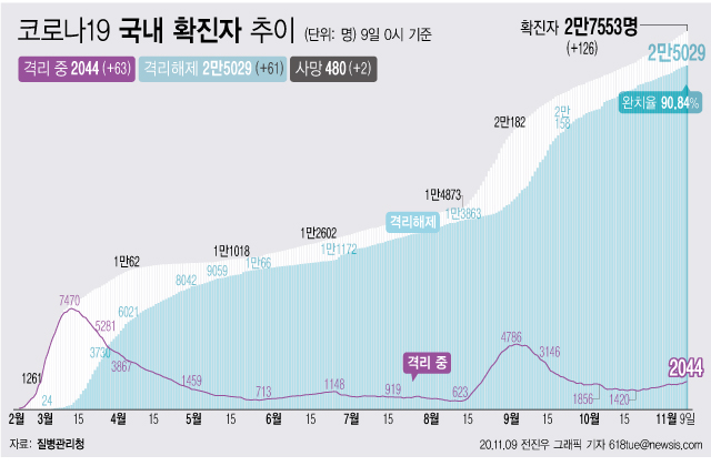 9일 0시 기준 '코로나 19' 누적 확진자는 126명 늘어난 2만7553명이다. 치료 중인 환자는 61명 늘어 2044명이 됐다. 확진자 중 완치자 비율을 나타내는 완치율은 90.84%를 기록하고 있다.