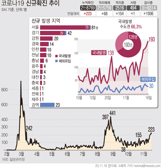 16일 0시 기준 '코로나19' 신규 확진 환자가 3일째 200명대로 집계됐다. 수도권 1주간 하루 평균 국내 발생 환자 수는 하루 평균 99.43명으로 1.5단계 기준인 100명에 육박했다.