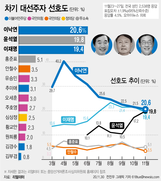 리얼미터가 11월 차기 대선주자 선호도를 조사한 결과 이낙연 더불어민주당 대표 20.6%, 윤석열 검찰총장 19.8%, 이재명 경기지사 19.4% 순으로 나타났다.