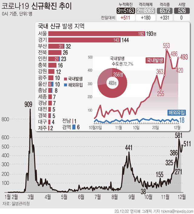 2일 0시 기준 '코로나19' 신규 확진 환자가 511명으로 집계돼 나흘만에 500명대로 증가했다.