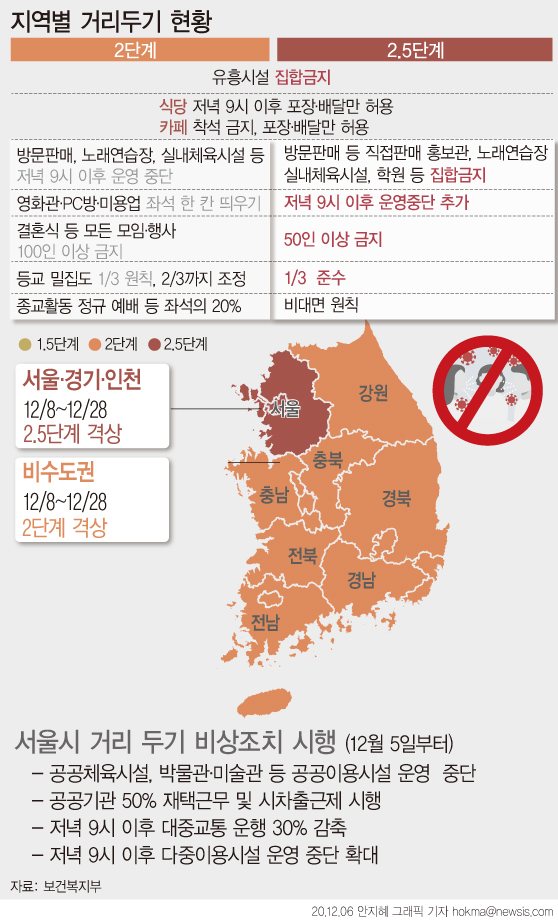 정부가 8일 0시부터 28일 자정까지 3주간 수도권에 대해 사회적 거리 두기 2.5단계를 적용하고 비수도권도 2단계로 상향한다.