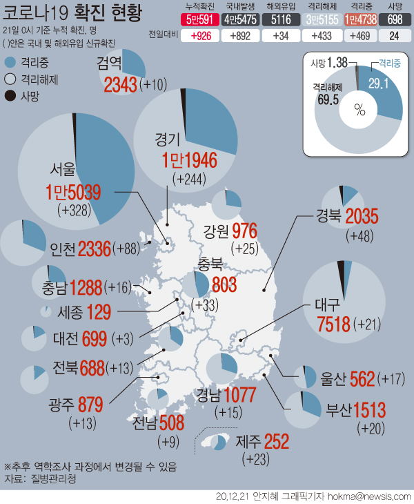 21일 0시 기준 '코로나19' 신규 확진 환자가 926명으로 집계됐다. 이달 10일 누적 확진자 4만명을 초과한지 11일 만에 5만명대로 증가했다.