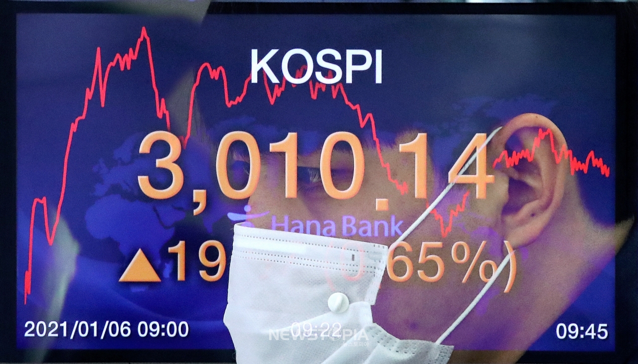 코스피가 전 거래일(2990.57)보다 2.77포인트(0.09%) 오른 2993.34에 개장하며 사상 처음 3000선을 넘은 6일 오전 서울 중구 하나은행 딜링룸 전광판에 코스피가 3,010.14을 나타내고 있다. 이날 코스닥은 전 거래일(985.76)보다 1.49포인트(0.15%) 오른 987.25에, 서울 외환시장에서 원·달러 환율은 전 거래일(1087.6원)보다 0.6원 내린 1087.0원에 출발했다. (사진=다중노출 촬영)