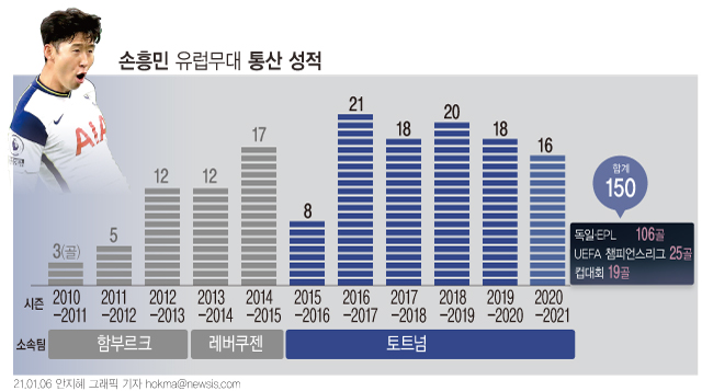 잉글랜드 프로축구 토트넘의 손흥민이 유럽 무대에서 통산 150호골 고지를 밟았다.