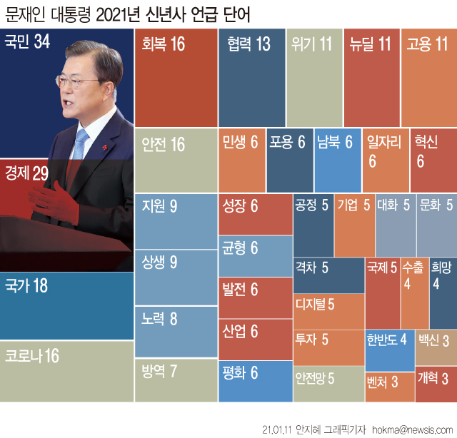 文대통령 신년사 키워드…국민 34회·경제 29회·회복 16회 언급