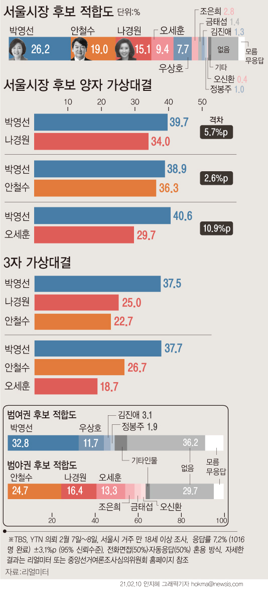 리얼미터가 차기 서울시장 여야 후보 적합도를 조사한 결과, 더불어민주당 박영선 예비후보가 26.2%로 가장 많은 응답을 보였다. 국민의당 안철수 후보는 19.0%, 국민의힘 나경원 후보는 15.1%로 조사됐다. 자세한 내용은 리얼미터 홈페이지와 중앙선거여론조사심의위원회 홈페이지를 참고하면 된다.