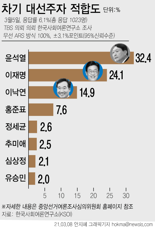 한국사회여론연구소(KSOI)가 지난 5일 차기 대선 후보 적합도 조사를 진행한 결과 윤석열 전 검찰총장이 32.4%로 1위에 올랐다. 이재명 경기도지사는 24.1%로 2위, 이낙연 더불어민주당 대표는 14.9%로 3위를 차지했다. 자세한 사항은 중앙선관위나 한국사회여론연구소 홈페이지에서 확인할 수 있다.