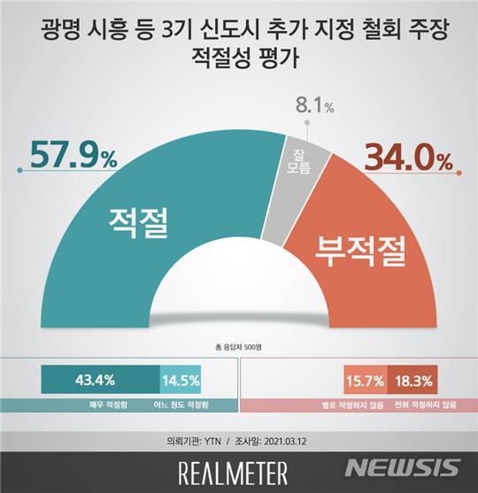 3기 신도시 추가지정 철회 주장 적절성 여론조사