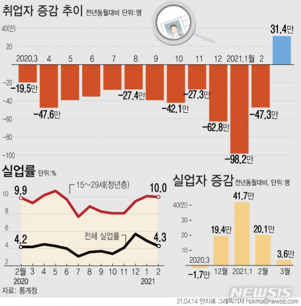 3월 취업자 수가 2692만3000명으로 전년대비 31만4000명(1.2%) 증가했다. 지난해 3월(-19만5000명)부터 감소하다 13개월 만에 반등했다.