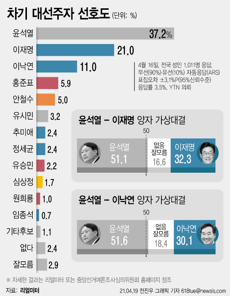 여론조사기관 리얼미터가 YTN 의뢰로 시행한 차기 대선 가상 양자 대결 여론조사 결과 윤석열 전 검찰총장 51.5%, 이재명 경기지사 32.3%로 조사됐다. 윤 전 총장이 이낙연 전 더불어민주당 대표와 승부를 벌이는 경우에도 윤 전 총장이 51.6%로 이 전 대표(30.1%)를 크게 앞서는 것으로 나타났다.