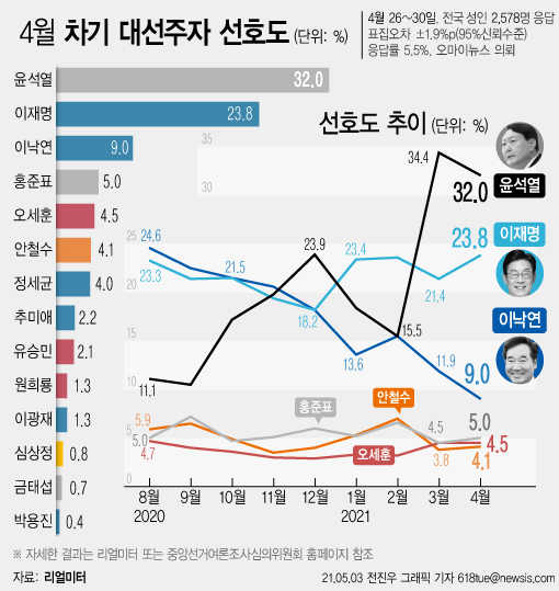 3일 여론조사 전문기관 리얼미터가 여야 주요 정치인 14명을 대상으로 4월 차기 대선주자 선호도를 조사한 결과, 윤석열 전 총장은 전월 대비 2.4%포인트 하락한 32.0%를 기록했다. 이재명 지사는 한달 만에 반등하며 2.4%포인트 상승, 23.8%로 뒤를 이었다.