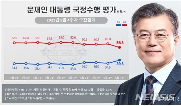 (그래픽 = 리얼미터 제공)
