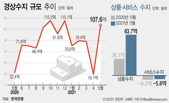 7일 한국은행에 따르면 올해 5월 우리나라의 경상수지가 107억6000만달러(12조2018억원) 흑자를 기록했다. 지난해 5월부터 13개월 연속 흑자 기조다.