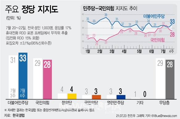 23일 한국갤럽이 발표한 7월 4주차 정당 지지도 결과에 따르면 더불어민주당 지지도는 33%, 국민의힘은 28%로 집계됐다.