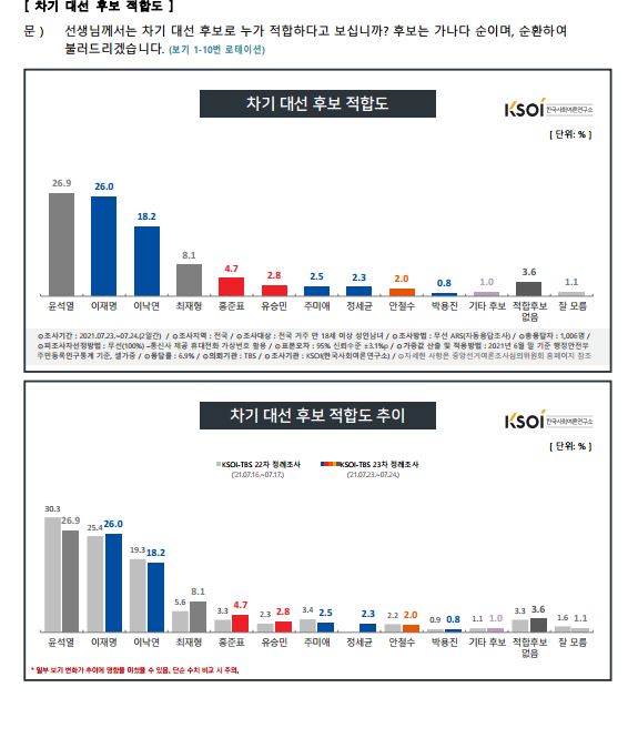 한국사회여론연구소(KSOI)가 TBS 의뢰로 지난 23~24일 이틀간 전국 만 18세 이상 남녀 1006명을 대상으로 차기 대선 후보 적합도를 조사해 26일 공개한 결과표.