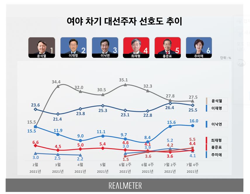 리얼미터 보도자료 갈무리.