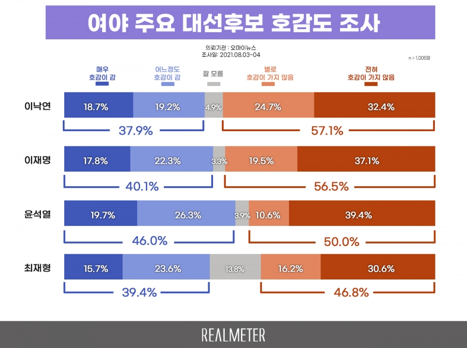 여론조사 전문기관 리얼미터가 오마이뉴스 의뢰로 지난 3~4일 전국 만 18세 이상 남녀 1005명을 대상으로 실시한 여야 주요 대선후보 호감도 조사 결과. (사진=리얼미터 제공)