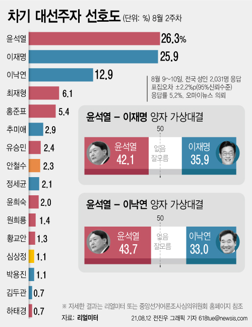 12일 여론조사 전문기관 리얼미터가 8월 2주 차기 대선주자 선호도 조사를 실시한 결과, 윤석열 전 검찰총장이 26.3%, 이재명 경기지사는 25.9%로 집계됐다.