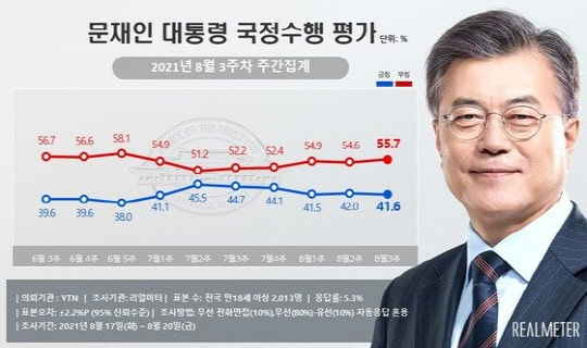 문재인 대통령 국정수행평가 8월 3주차 주간집계. 리얼미터 제공