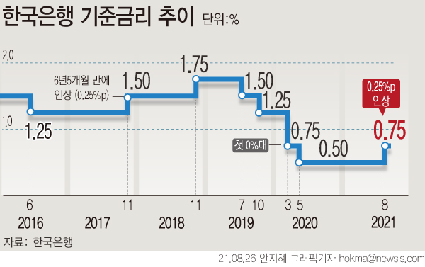 한국은행 금융통화위원회(금통위)가 26일 코로나19 팬더믹 이후 아시아 주요 국가 중 처음으로 기준금리를 0.25%포인트 상향했다.
