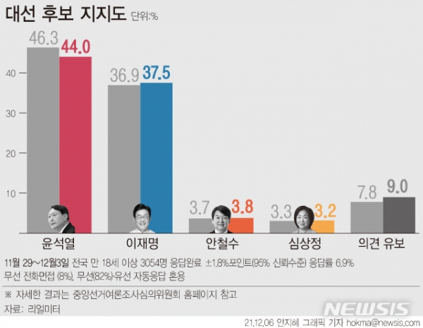 리얼미터가 오마이뉴스 의뢰로 지난 11월29일부터 12월3일까지 전국 18세 이상 3054명을 대상으로 차기 대선후보 지지도를 조사한 결과 윤석열 국민의힘 대선 후보 44.0%, 이재명 더불어민주당 대선 후보 37.5%로 집계됐다. 지난주 조사 대비 윤 후보는 2.3%포인트 하락하고 이 후보는 0.6%포인트 상승해 두 후보 간 격차는 9.4%포인트에서 6.5%포인트로 좁혀졌다.