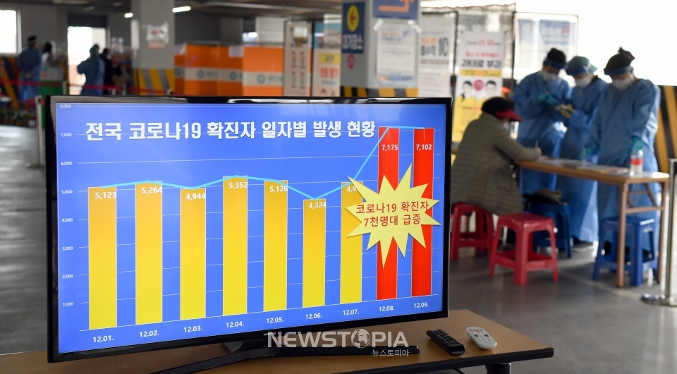 9일 오전 광주 북구 북구보건소 선별진료소 안내모니터에 '전국 코로나19 확진자 7000명대 급증'을 알리는 그래픽이 표출되고 있다. ⓒ뉴시스