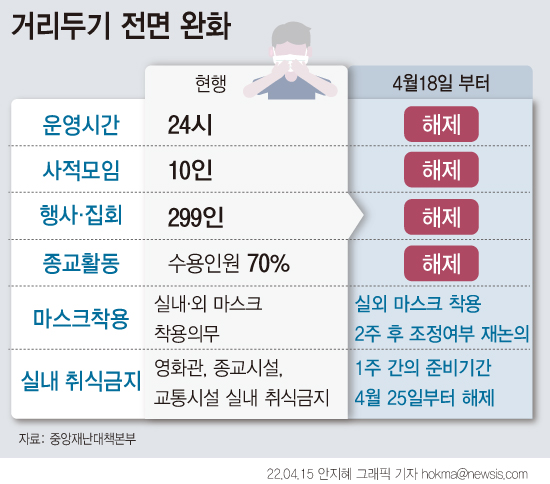 오는 18일부터 사회적 거리두기가 전면 해제된다. 단 유행 상황을 고려해 실내·외 마스크 착용 의무화는 유지한다. 현행 사회적 거리두기는 사적 모임 10인, 다중시설 이용 시간 자정까지로 오는 17일까지 유효하다. ⓒ뉴시스