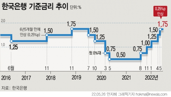 한국은행이 26일 기준금리를 연 1.5%에서 연 1.75%로 0.25%포인트 인상했다. 올해 연간 소비자물가 전망치는 종전 3.1%에서 4.5%로 1.4%포인트로 상향했다.ⓒ뉴시스