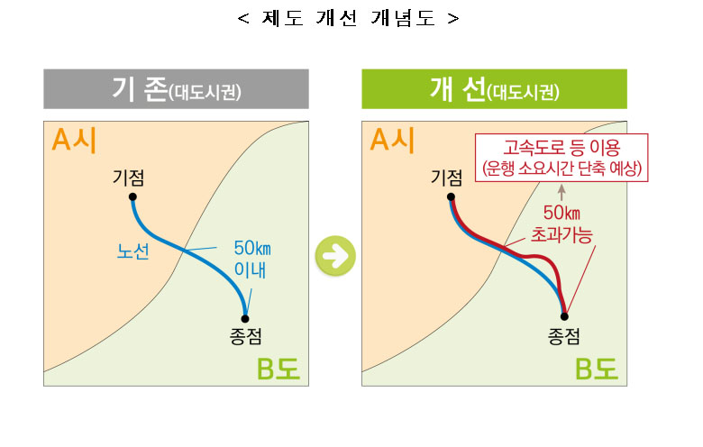 국토교통부는 승객 안전 강화 등을 주요 내용으로하는 '여객자동차 운수사업법' 시행규칙이 오는 8일부터 시행된다고 7일 밝혔다. 이에 따라 광역급행(M버스)·직행좌석형 시내버스 운행거리는 앞으로 고속도로 이용시 소요시간 단축이 가능할 경우 50km 거리를 초과할수 있도록 제도가 개선된다. 사진은 제도 개선 개념도. (사진=국토교통부 제공)