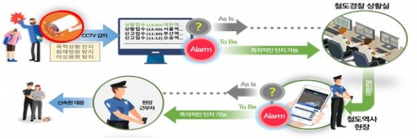 주요 역사 내에 AI CCTV가 범죄를 탐지해 철도경찰에게 즉각 통보할 수 있는 체계가 마련된다. (이미지=국토교통부 제공)