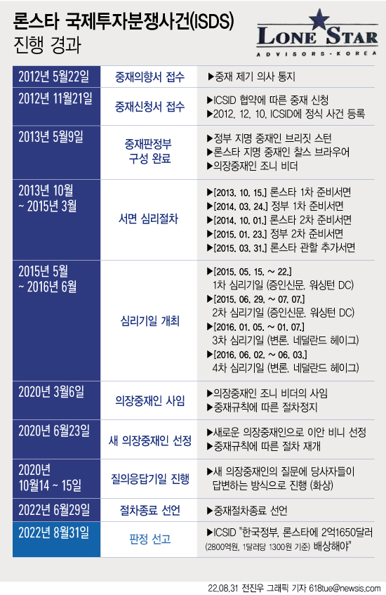 31일 법무부는 투자자-국가 분쟁 해결제도(ISDS) 사건의 국제투자분쟁해결센터(ICSID) 중재판정부로부터 이날 오전 9시께(한국시간) 우리 정부가 론스타 측에 2억1650만 달러(한화 2800억원)을 배상할 것을 명하는 내용의 판정문을 전달받았다.ⓒ뉴시스