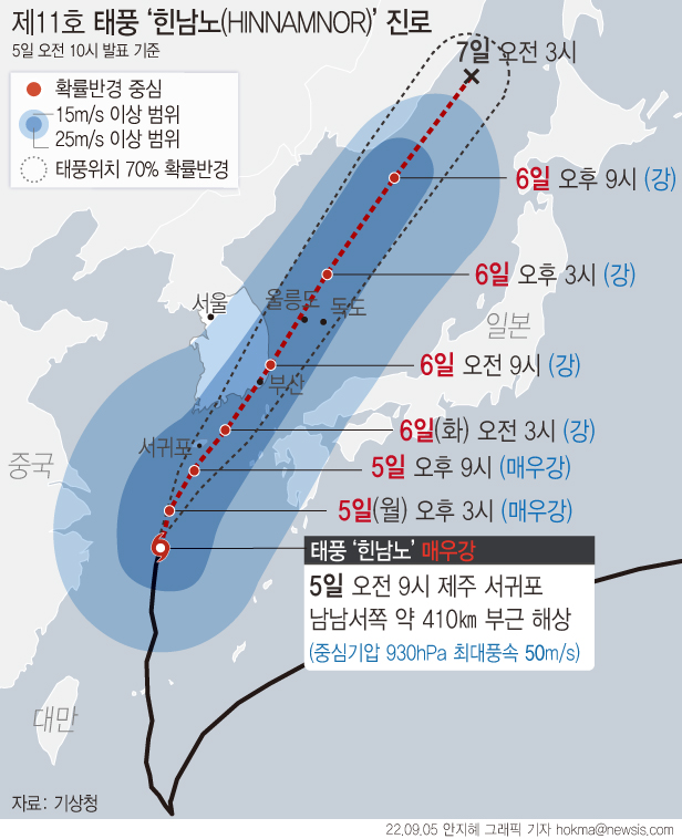 5일 기상청에 따르면 제11호 태풍 '힌남노'(HINNAMNOR)는 오전 9시 현재 서귀포 남남서쪽 약 410㎞ 해상에서 시속 24㎞로 북상하고 있다. 태풍의 중심기압은 930h㎩(헥토파스칼), 강풍반경은 430㎞, 최대풍속은 초속 50m로 '매우 강' 단계다.