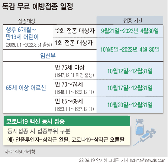 방역 당국이 3년 만에 인플루엔자(독감) 유행주의보를 발령한 가운데 오는 21일부터 독감 무료 예방접종을 시작한다. 올해는 코로나19와 독감이 동시 유행하는 이른바 '트윈데믹(twindemic)'이 예고된 만큼 한 번에 코로나19 백신과 독감 백신을 맞는 것도 가능하다.