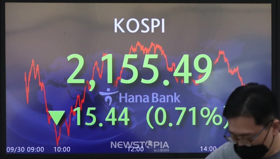 30일 코스피가 전 거래일(2170.93)보다 15.44포인트(0.71%) 내린 2155.49에 장을 마감했다. 이는 종가 기준 연중 최저치다. 서울 외환시장에서 원·달러 환율은 전 거래일(1438.9원)보다 8.7원 내린 1430.2원에, 코스닥은 전 거래일(675.70)보다 2.42포인트(0.36%) 하락한 672.65에 거래를 마쳤다. 30일 오후 서울 중구 하나은행 딜링룸 전광판에 종가가 표시되고 있다.ⓒ뉴시스