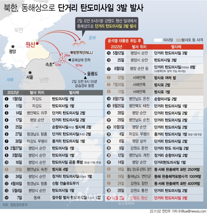 합동참모본부는 2일 오전 8시51분 북한이 강원도 원산 일대에서 동해상으로 발사한 단거리 탄도미사일 3발을 포착했다고 밝혔다. 이어 이 중 1발은 속초 동방 57km, 울릉도 서북방 167km 수역 동해 북방한계선(NLL) 이남 26km 공해상에 탄착됐다고 설명했다.ⓒ뉴시스