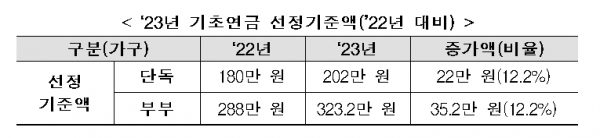 2023년 기초연금 선정기준액 변동 표. (자료=보건복지부 제공)