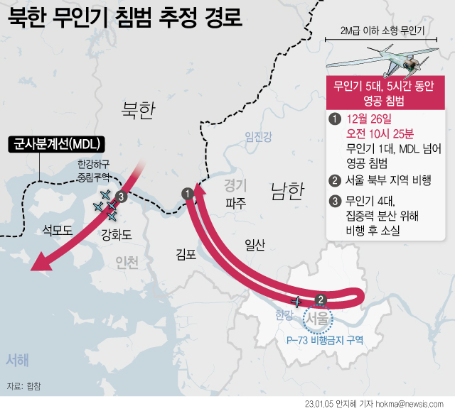 5일 군에 따르면 지난달 26일 한국 상공을 침범했던 무인기 5대 중 1대가 서울 용산의 비행금지구역(P-73)에 진입했던 것으로 확인됐다. P-73은 용산 대통령실과 국방부 청사 인근 3.7㎞ 구역으로, 용산구와 서초·동작·중구 일부를 포함하고 있다.ⓒ뉴시스