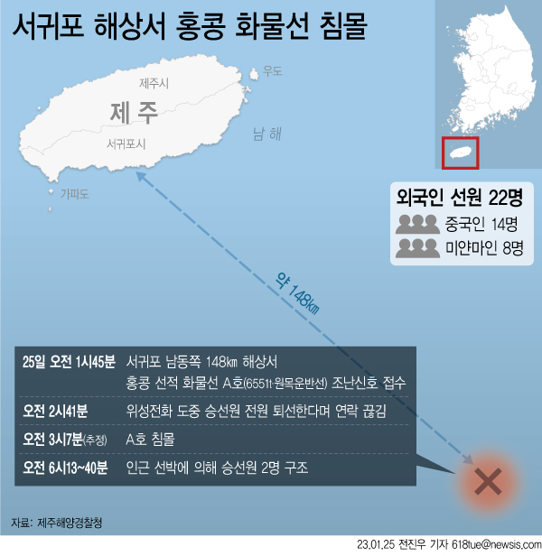 25일 제주해양경찰청에 따르면 이날 오전 1시45분께 서귀포 남동쪽 148㎞ 해상에서 홍콩 선적 화물선 A호(6551t·원목운반선)의 조난신호가 접수됐다. A호에는 중국인 14명과 미얀마인 8명 등 외국인 22명이 승선한 것으로 파악됐다.ⓒ뉴시스