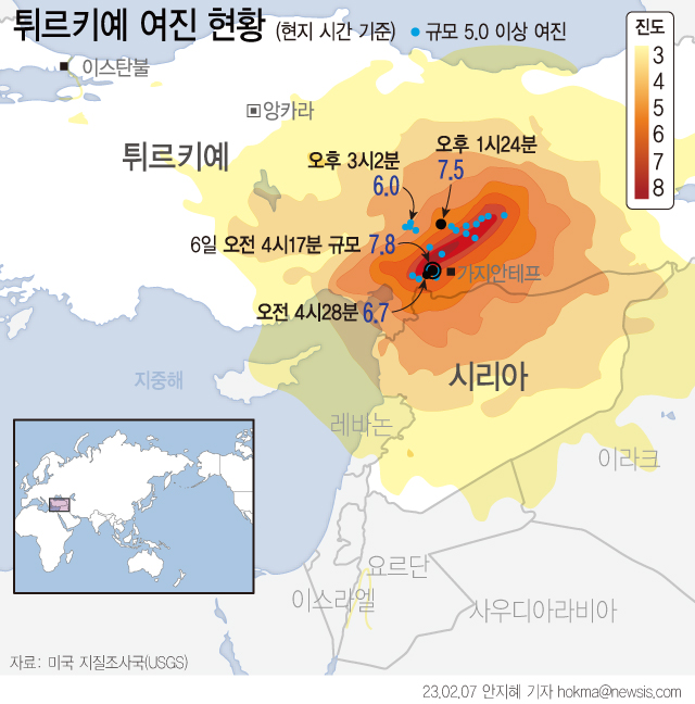 동아나톨리안 단층대가 있는 튀르키예 남부 지역에선 6일 새벽부터 규모 7.8, 7.5 강진과 여진이 발생했다. 미 지질조사국(USGS)에 따르면 한국 시간 오전 6시 기준 여진 횟수는 77회로 집계됐다.ⓒ뉴시스