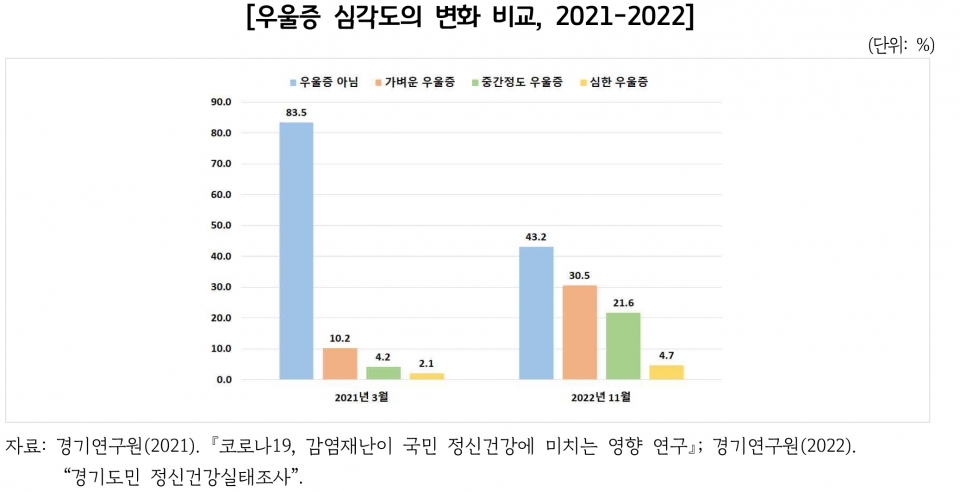 우울증 심각도 변화 비교. (사진=경기연구원 제공)