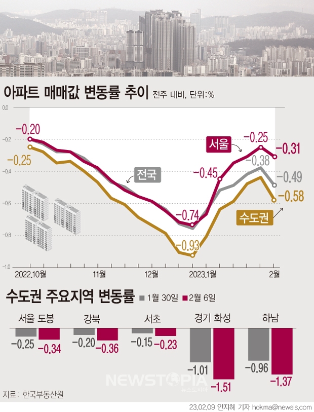 부동산 규제 완화 정책으로 5주 연속으로 아파트 가격 하락 폭이 축소됐으나 2월 첫째 주(6일 기준) 조사 결과 전주 대비 0.49% 하락하며, 일주일 전(-0.38%)보다 낙폭이 확대됐다. ⓒ뉴시스