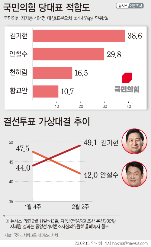 뉴시스가 국민리서치그룹과 에이스리서치에 의뢰해 지난 11~13일 조사한 결과에 따르면 국민의힘 지지층에게 본경선 진출자 4인을 대상으로 차기 당대표 적합도를 조사한 결과에서 김기현 후보가 38.6%로, 안철수 후보(29.8%)를 오차범위 내에서 앞섰다. 김 ·안 후보가 결선투표에서 맞붙는다면 김 의원이 차기 당대표에 가장 적합하다는 응답이 49.1%를 기록했다.