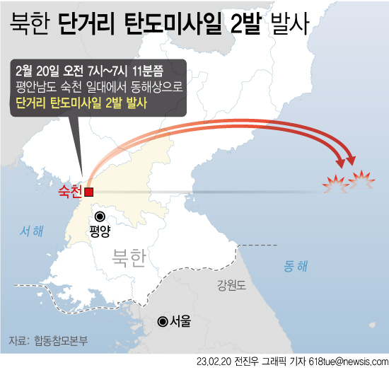 20일 합동참모본부에 따르면 이날 오전 7시쯤부터 7시 11분쯤까지 북한이 평안남도 숙천 일대에서 동해상으로 단거리탄도미사일(SRBM) 2발을 발사했다.ⓒ뉴시스