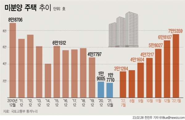 국토교통부는 지난 1월 말 기준으로 전국 미분양 주택이 총 7만5359가구로 집계됐다고 28일 밝혔다. 이는 지난 2012년 11월 7만6319가구를 기록한 이후 10년2개월 만에 가장 많은 것이다.